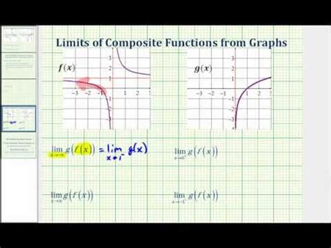 Limit of a function example of two variables. Ex: Find Limits of Composite Function Graphically - YouTube