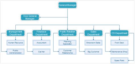 You can also find some budget car rental companies with cheap prices. Amateur Flowchart Designer: How to Create Organizational ...