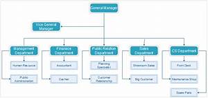 How To Create Organizational Chart For Automotive Industry