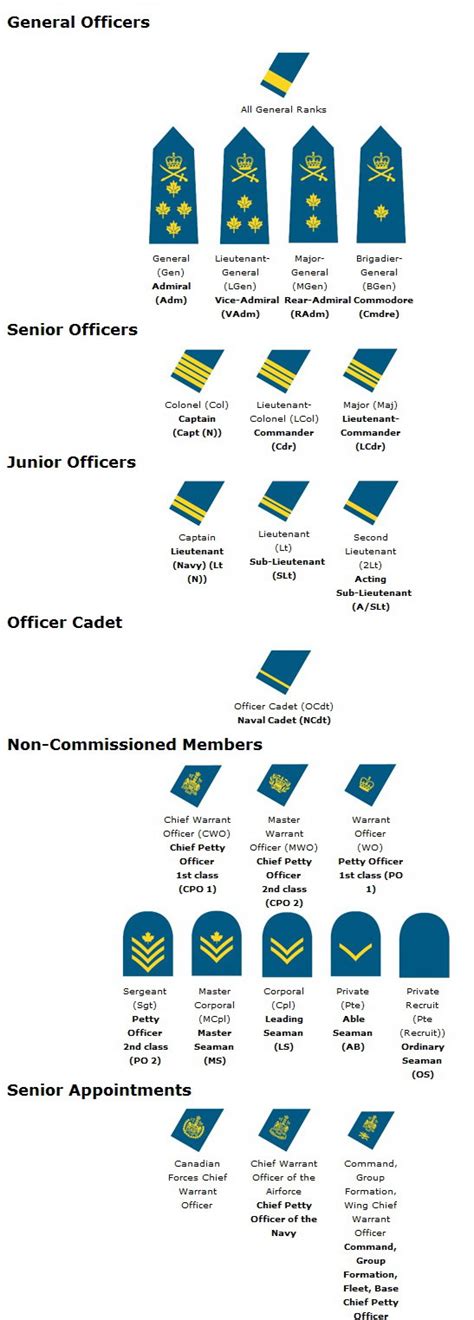 Canadian Military Rank Structure For The Air Force Navy And Army