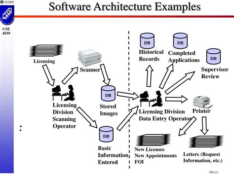 Ppt Software Architecture Examples Powerpoint Presentation Free