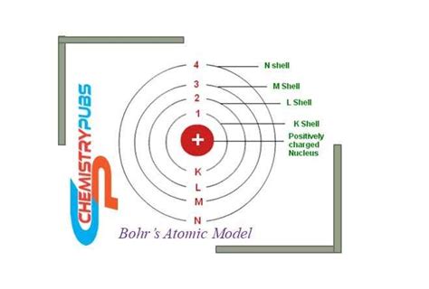 Bohrs Atomic Model Definition Postulates Limitations Chemistrupubs