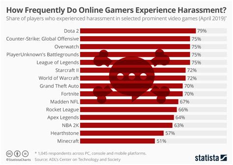 Chart How Frequently Do Online Gamers Experience Harassment Statista