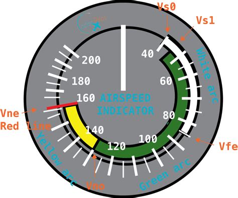 Single Engine Airplane V Speeds The Coderpilot