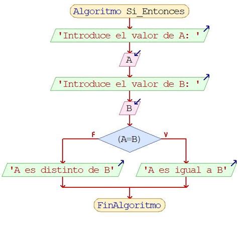 42 Diferencias Entre Diagrama De Flujo Y Pseudocdigo Png ~ Midjenum