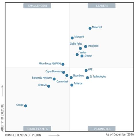 Gartner Positioniert Proofpoint Als Leader Im Magic Quadrant F R Enterprise Information