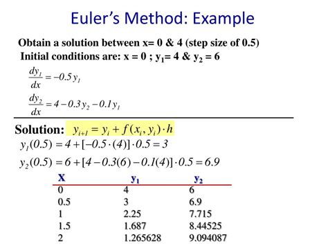 Eulers Method Example