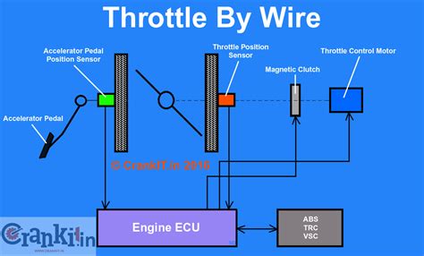 Welcome to ron francis wiring. What is Drive By Wire Technology? How it works? - CrankIT
