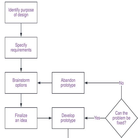 Template Design Process Flowchart Lucidchart