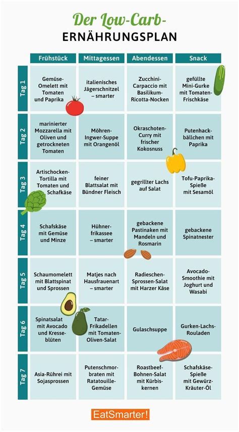 These tips will get you started. Ihr kostenloser Low Carb DiÃ¤tplan | Low carb diet plan