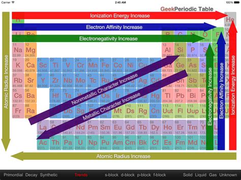 Trends In Modern Periodic Table Chart Periodic Table Timeline
