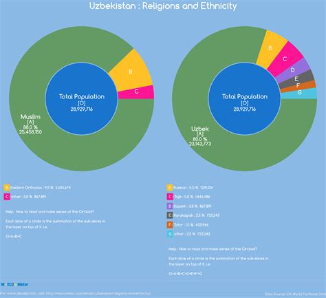 Religions and Ethnicity - Uzbekistan