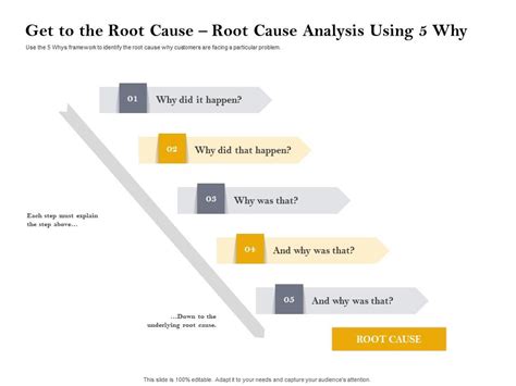 Get To The Root Cause Root Cause Analysis Using Why Ppt Powerpoint Slide Portrait