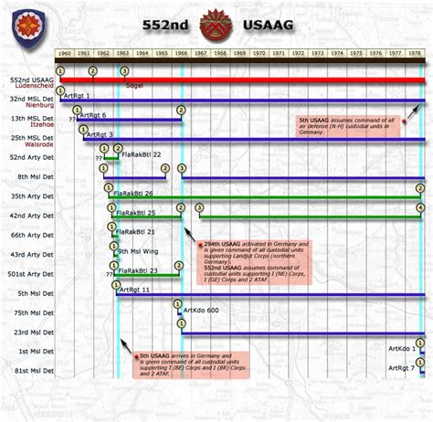Usareur Org Charts 552nd Usaag Timeline