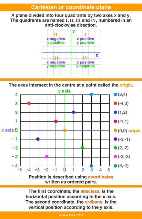 Cartesian Plane ~ A Maths Dictionary For Kids Quick Reference By Jenny