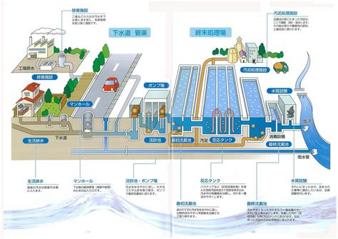 下水道施設の下水の流れ 福島県ホームページ