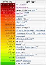 Scoville Heat Index Images