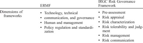 Description Of Ermf And Irgc Risk Governance Framework Integ Risk