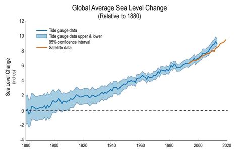 What Causes Sea Level To Rise Earthorg