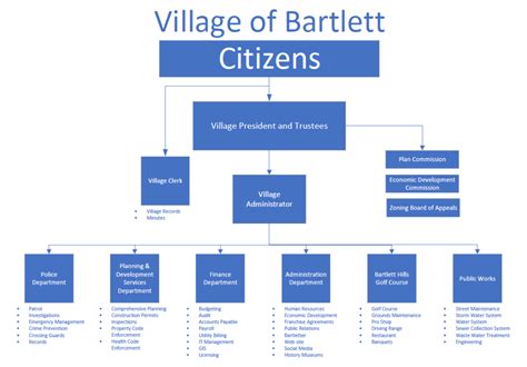 Village Organizational Chart Village Of Bartlett