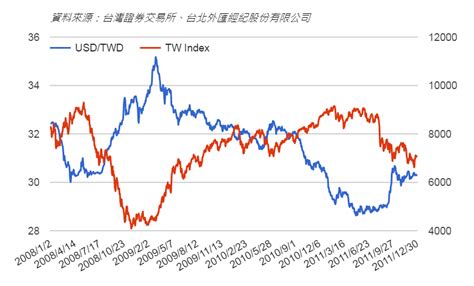 分析貨幣歷史圖表或實時美元 / 美元匯率，並將免費的匯率提醒直接發送到你的電子郵箱。 wise 永遠不會將費用隱藏在匯率之中。 我們給予你由路透社獨立提供的實際匯率。 將我們的價格和費用與 western union、icici 銀行、worldremit 等進行比較，你會見到其中的差異。 台股關鍵數據：《資金面》美元對新台幣匯率 ~ 老查話投資
