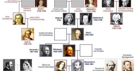 See more ideas about royal family, greek royalty, greek royal family. Russia Romanovs | Royal and Noble family trees ...