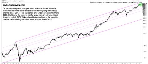 The Dow Jones Historical Chart On 100 Years Investing Haven