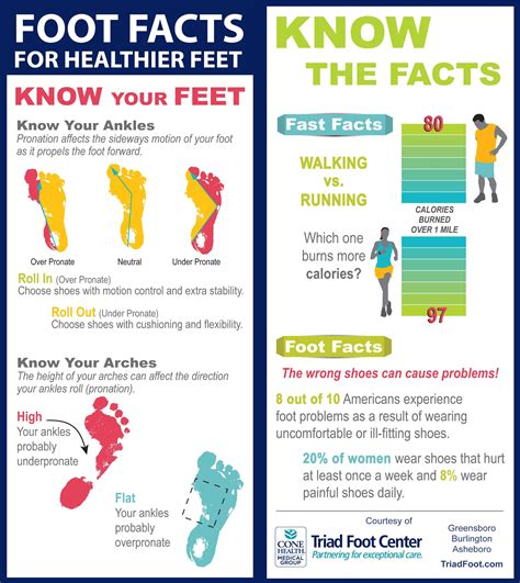 Foot Care Illustration Triad Foot And Ankle Center Facts Feet Care