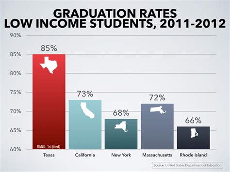 texas has america s highest graduation rate