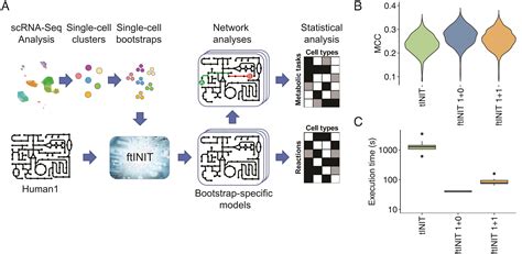 Generation And Analysis Of Context Specific Genome Scale Metabolic