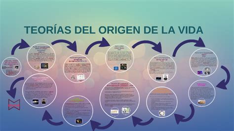 Linea Del Tiempo De Las Teorias Del Origen De La Vida By Alin Gonzalez