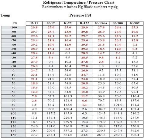 This video is helping to know identify the gas in the air condition unit and what kinds of the pressure we will maintain to the ai. Refrigerant R407c Pressure Temperature Chart | Temperature ...