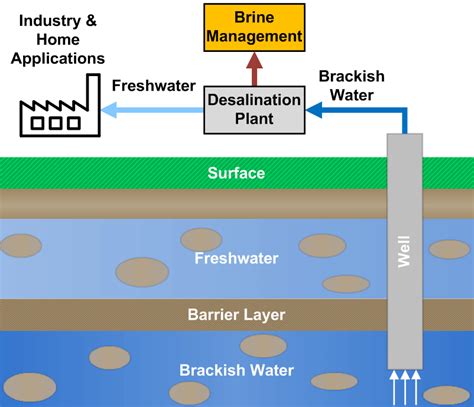 Brackish Water Desalination Saltworks Technologies