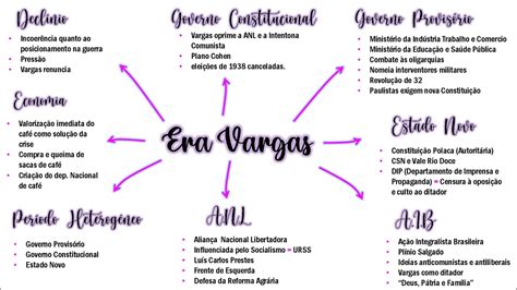 Mapas Mentais Sobre Era Vargas Study Maps