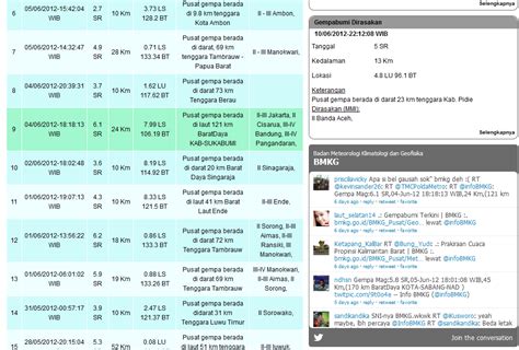 4.1 sr , kedalaman 10 km, pusat gempa berada di darat 12.8 km barat laut tarutung. Bmkg Terkini | Foto Bugil Bokep 2017