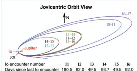 The Jupiter Orbit Phase Trajectory The 42° 51° Inclination And