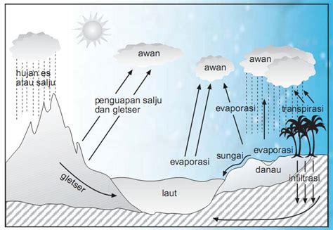 Hidrologi Sungai Jenis Jenis Siklus Hidrologi