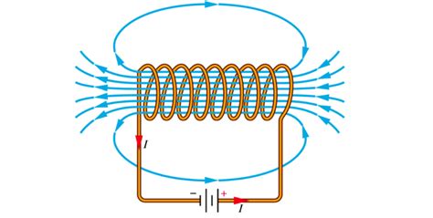 Electromagnetism Solenoids Flat Coils And Wires