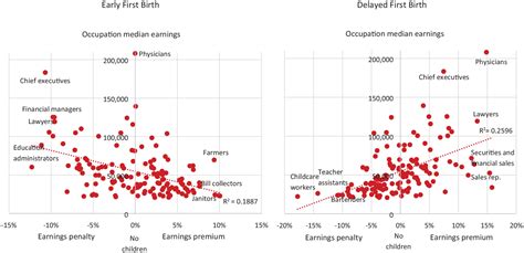 First Birth Timing And The Motherhood Wage Gap In 140 Occupations