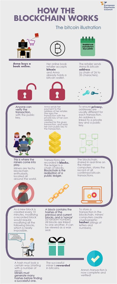 People see attractive to trade cryptocurrencies due to the high volatility on the prices and the predictable of the market. De blockchain uitgelegd | Cool Infographics