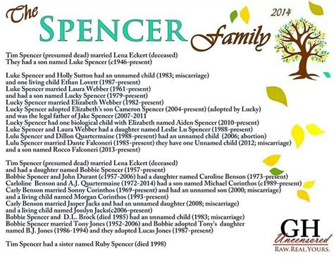 What are their titles and how are they. GH Spencer family tree. | Cute | Pinterest | Spencer family