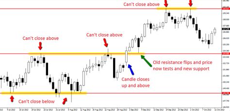 Forex Traders Guide To Price Action Indicators