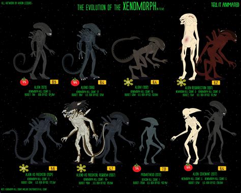 Xenomorphs Types