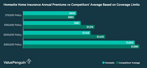 Homesite Home Insurance Review: Cheap Rates, Bad Customer ...