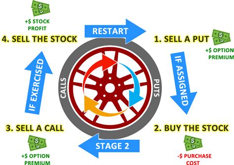 What Is The Wheel Options Strategy Wheel Options Traders
