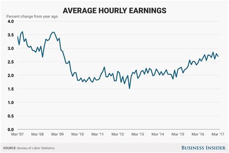 Average Hourly Earnings Wage Growth March 2017 Business Insider