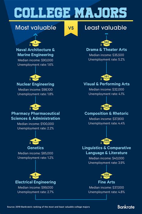 Best College Majors 2020 Best New 2020