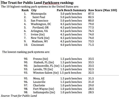 Trust For Public Land Ranks Atlantas Parkscore As Stuck In The Middle