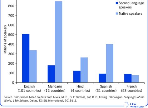 The five most common second languages vary greatly in the ...