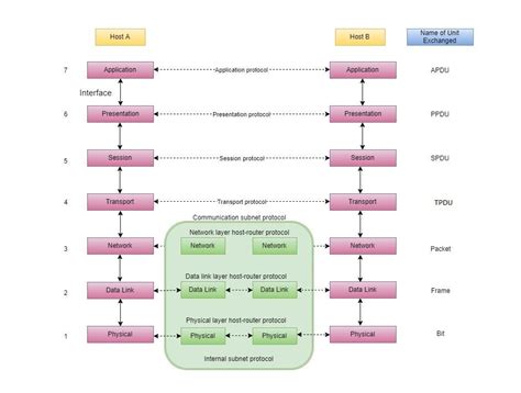 Marionette Marine Effektiv Osi Modell Router Nicht Kompliziert T Aufschieben